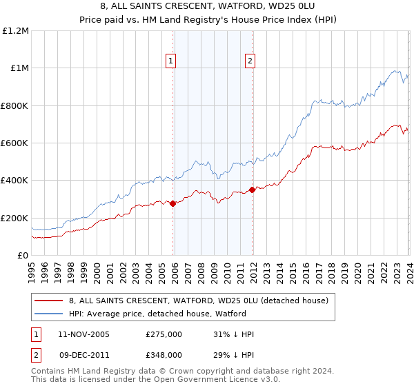8, ALL SAINTS CRESCENT, WATFORD, WD25 0LU: Price paid vs HM Land Registry's House Price Index