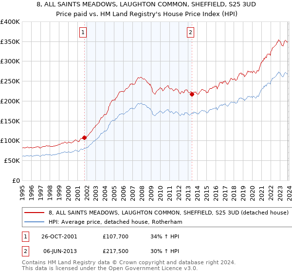 8, ALL SAINTS MEADOWS, LAUGHTON COMMON, SHEFFIELD, S25 3UD: Price paid vs HM Land Registry's House Price Index