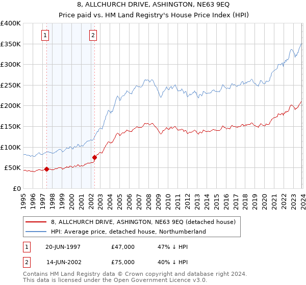 8, ALLCHURCH DRIVE, ASHINGTON, NE63 9EQ: Price paid vs HM Land Registry's House Price Index