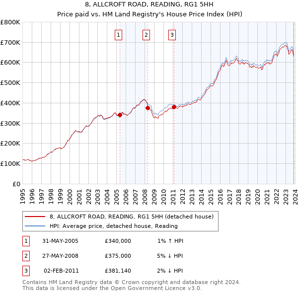 8, ALLCROFT ROAD, READING, RG1 5HH: Price paid vs HM Land Registry's House Price Index