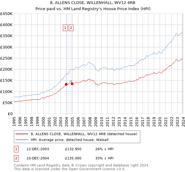 8, ALLENS CLOSE, WILLENHALL, WV12 4RB: Price paid vs HM Land Registry's House Price Index