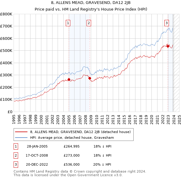 8, ALLENS MEAD, GRAVESEND, DA12 2JB: Price paid vs HM Land Registry's House Price Index