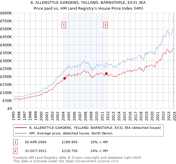 8, ALLENSTYLE GARDENS, YELLAND, BARNSTAPLE, EX31 3EA: Price paid vs HM Land Registry's House Price Index
