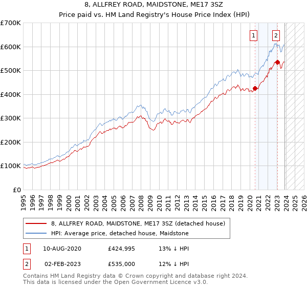 8, ALLFREY ROAD, MAIDSTONE, ME17 3SZ: Price paid vs HM Land Registry's House Price Index