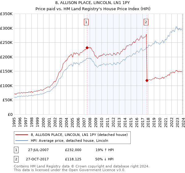8, ALLISON PLACE, LINCOLN, LN1 1PY: Price paid vs HM Land Registry's House Price Index