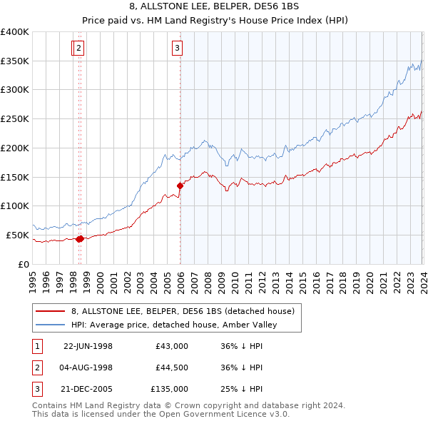 8, ALLSTONE LEE, BELPER, DE56 1BS: Price paid vs HM Land Registry's House Price Index