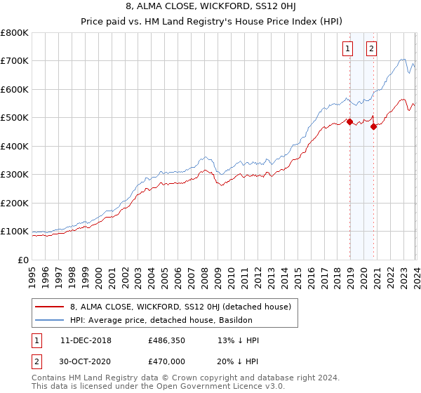 8, ALMA CLOSE, WICKFORD, SS12 0HJ: Price paid vs HM Land Registry's House Price Index