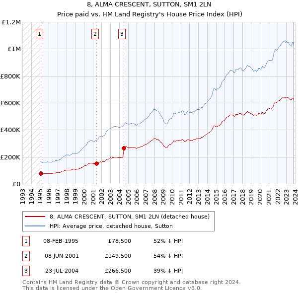 8, ALMA CRESCENT, SUTTON, SM1 2LN: Price paid vs HM Land Registry's House Price Index