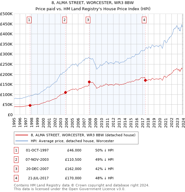 8, ALMA STREET, WORCESTER, WR3 8BW: Price paid vs HM Land Registry's House Price Index