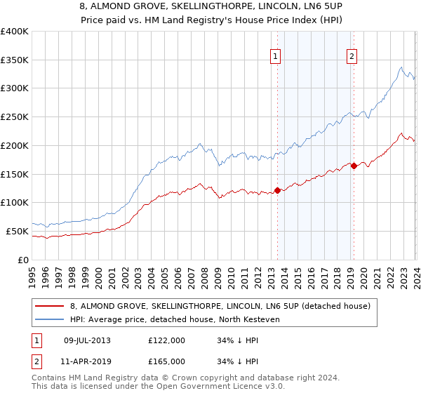 8, ALMOND GROVE, SKELLINGTHORPE, LINCOLN, LN6 5UP: Price paid vs HM Land Registry's House Price Index