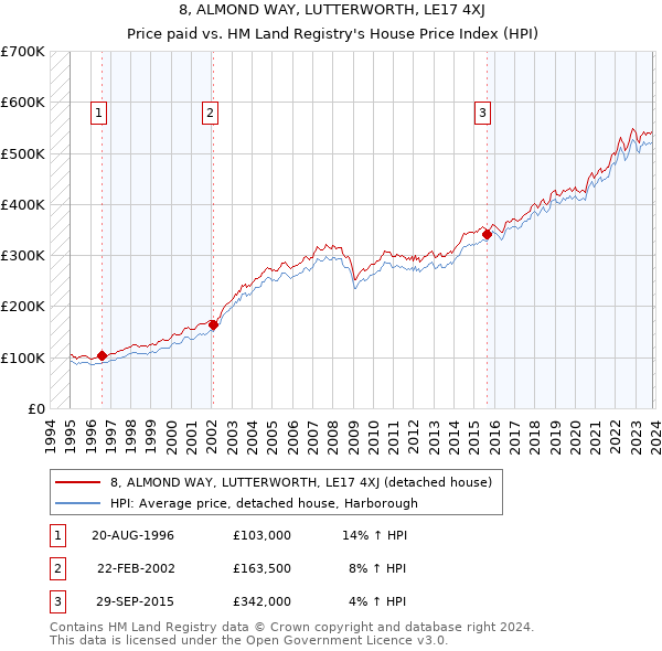 8, ALMOND WAY, LUTTERWORTH, LE17 4XJ: Price paid vs HM Land Registry's House Price Index
