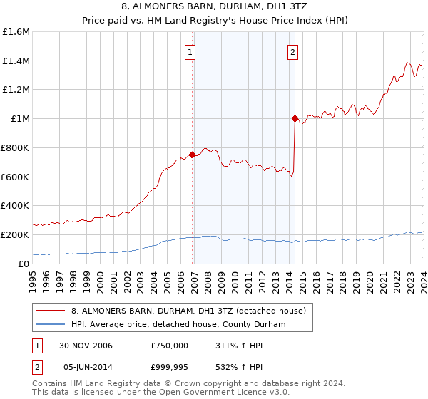 8, ALMONERS BARN, DURHAM, DH1 3TZ: Price paid vs HM Land Registry's House Price Index