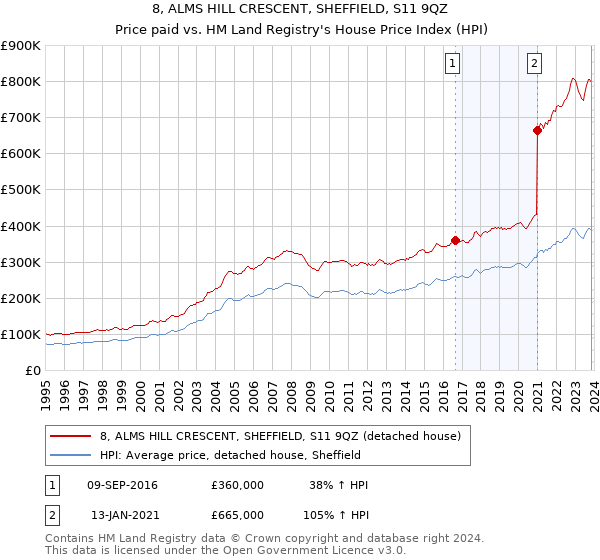 8, ALMS HILL CRESCENT, SHEFFIELD, S11 9QZ: Price paid vs HM Land Registry's House Price Index