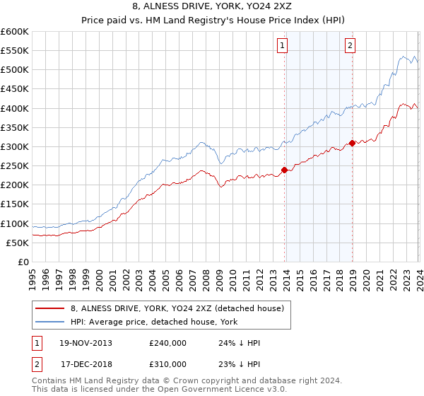 8, ALNESS DRIVE, YORK, YO24 2XZ: Price paid vs HM Land Registry's House Price Index