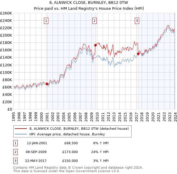 8, ALNWICK CLOSE, BURNLEY, BB12 0TW: Price paid vs HM Land Registry's House Price Index