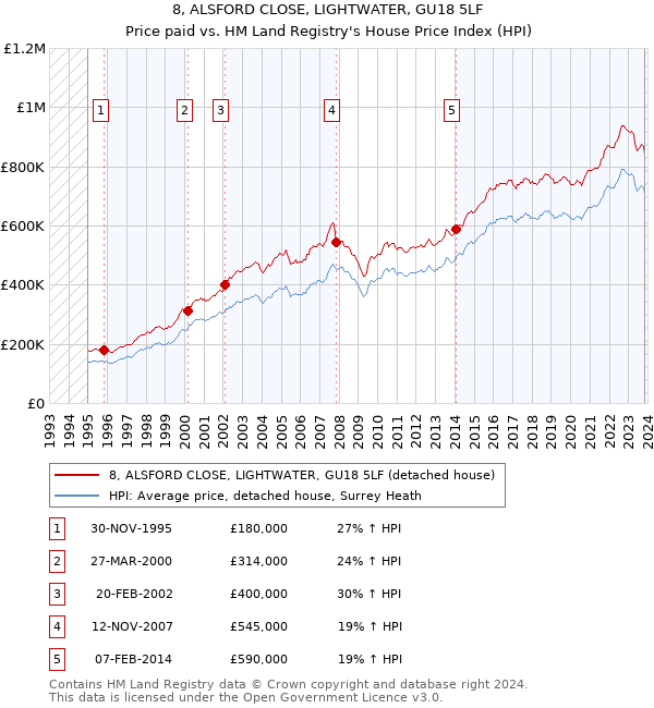 8, ALSFORD CLOSE, LIGHTWATER, GU18 5LF: Price paid vs HM Land Registry's House Price Index