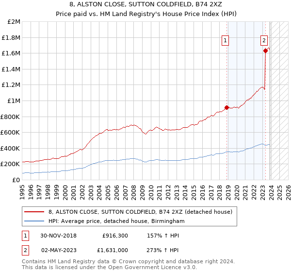 8, ALSTON CLOSE, SUTTON COLDFIELD, B74 2XZ: Price paid vs HM Land Registry's House Price Index