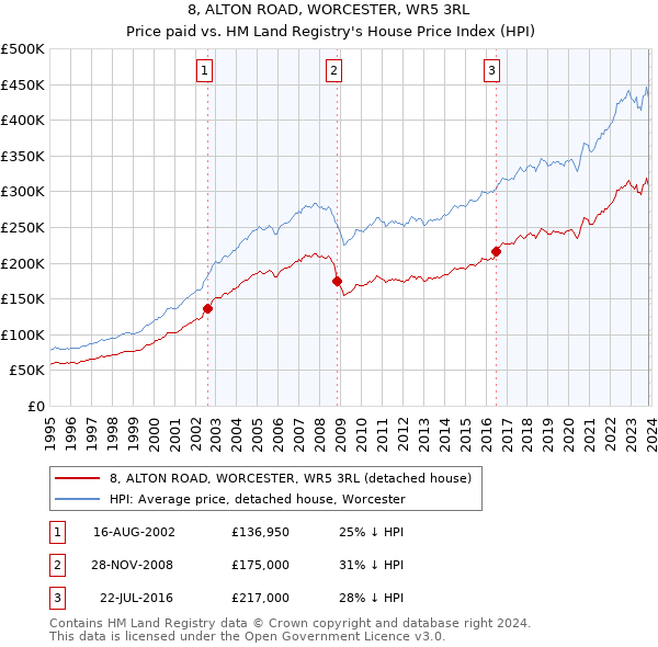 8, ALTON ROAD, WORCESTER, WR5 3RL: Price paid vs HM Land Registry's House Price Index