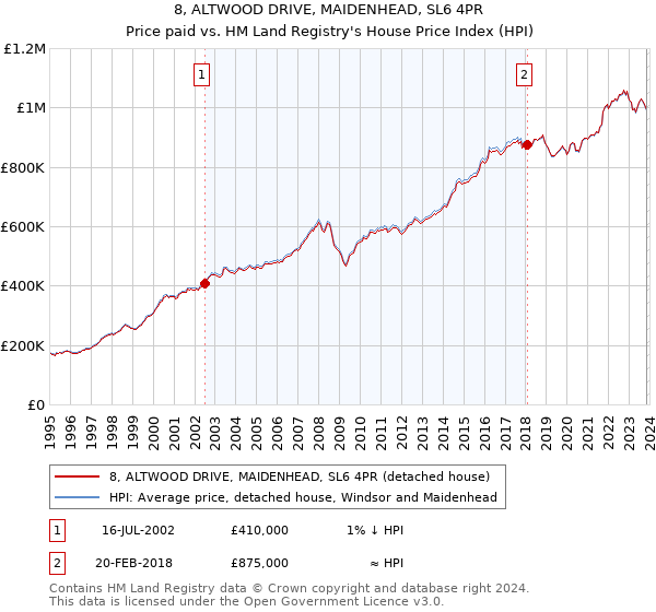 8, ALTWOOD DRIVE, MAIDENHEAD, SL6 4PR: Price paid vs HM Land Registry's House Price Index