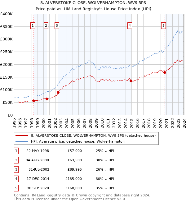 8, ALVERSTOKE CLOSE, WOLVERHAMPTON, WV9 5PS: Price paid vs HM Land Registry's House Price Index