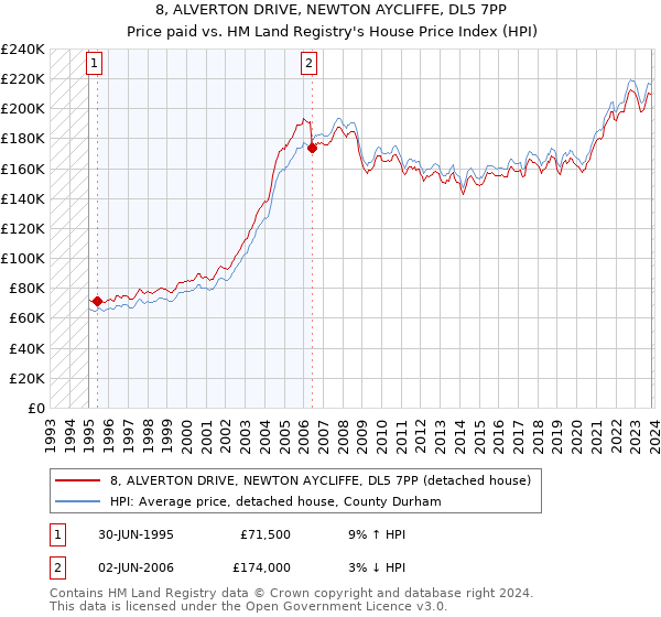 8, ALVERTON DRIVE, NEWTON AYCLIFFE, DL5 7PP: Price paid vs HM Land Registry's House Price Index