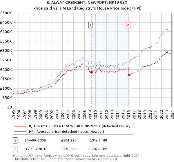 8, ALWAY CRESCENT, NEWPORT, NP19 9SX: Price paid vs HM Land Registry's House Price Index