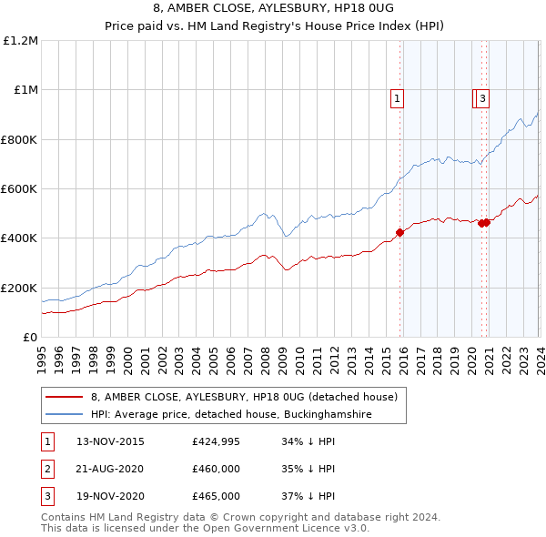 8, AMBER CLOSE, AYLESBURY, HP18 0UG: Price paid vs HM Land Registry's House Price Index