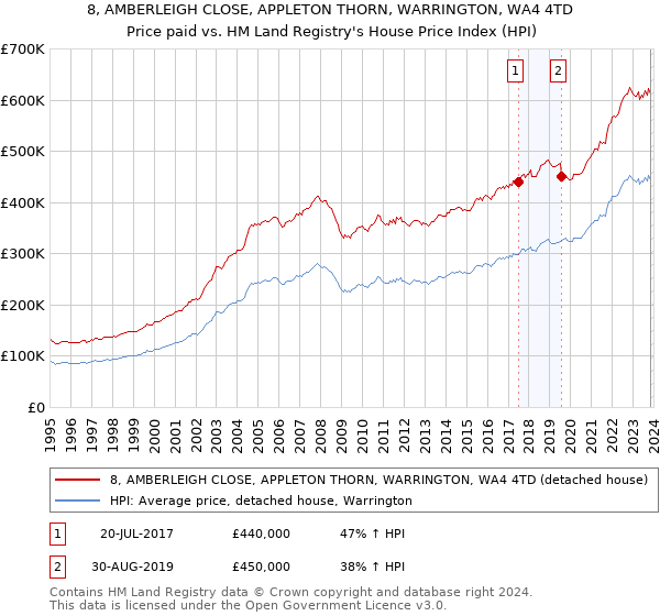 8, AMBERLEIGH CLOSE, APPLETON THORN, WARRINGTON, WA4 4TD: Price paid vs HM Land Registry's House Price Index