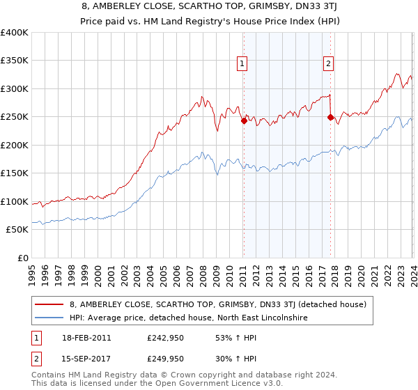 8, AMBERLEY CLOSE, SCARTHO TOP, GRIMSBY, DN33 3TJ: Price paid vs HM Land Registry's House Price Index