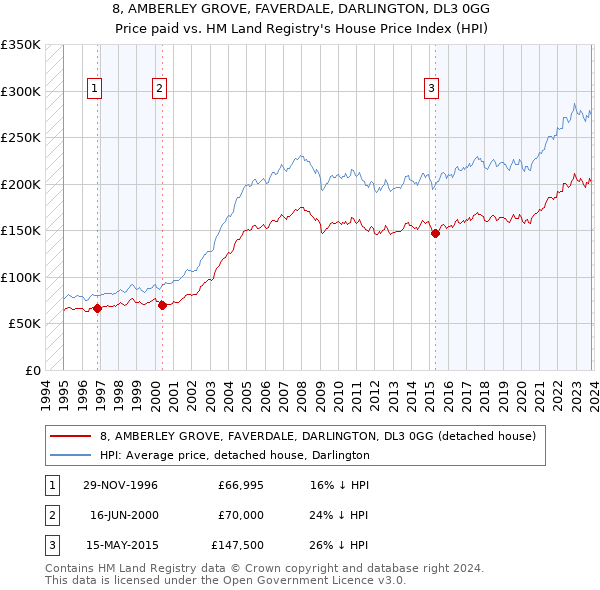 8, AMBERLEY GROVE, FAVERDALE, DARLINGTON, DL3 0GG: Price paid vs HM Land Registry's House Price Index