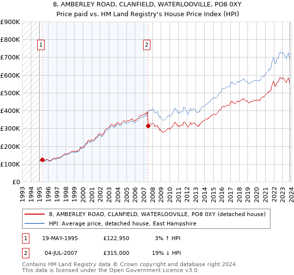 8, AMBERLEY ROAD, CLANFIELD, WATERLOOVILLE, PO8 0XY: Price paid vs HM Land Registry's House Price Index