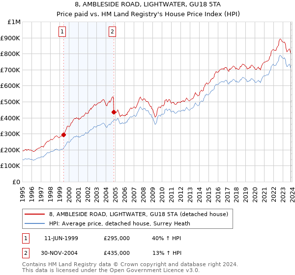 8, AMBLESIDE ROAD, LIGHTWATER, GU18 5TA: Price paid vs HM Land Registry's House Price Index