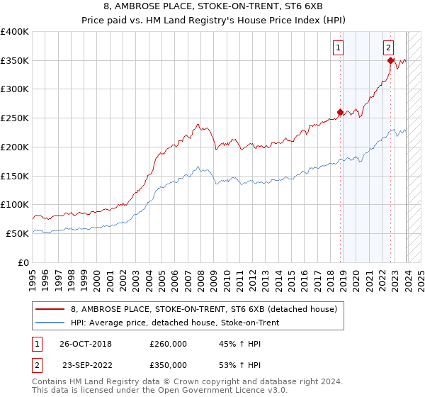 8, AMBROSE PLACE, STOKE-ON-TRENT, ST6 6XB: Price paid vs HM Land Registry's House Price Index
