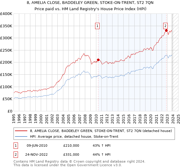 8, AMELIA CLOSE, BADDELEY GREEN, STOKE-ON-TRENT, ST2 7QN: Price paid vs HM Land Registry's House Price Index