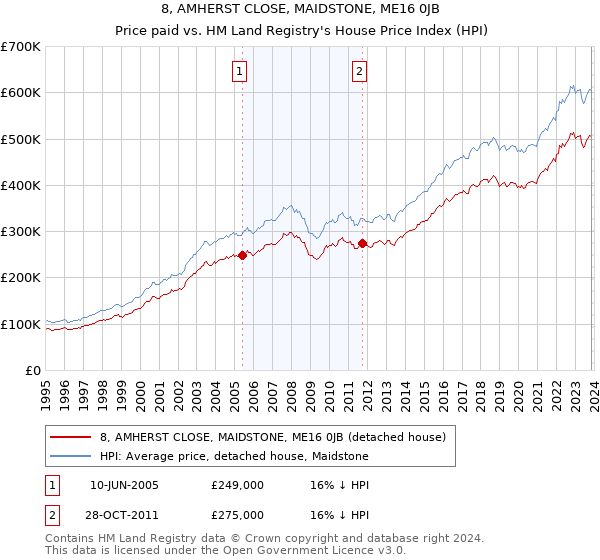 8, AMHERST CLOSE, MAIDSTONE, ME16 0JB: Price paid vs HM Land Registry's House Price Index
