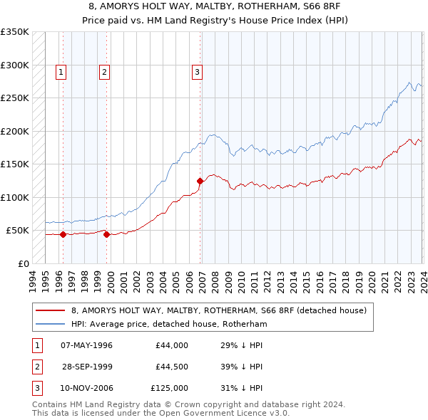 8, AMORYS HOLT WAY, MALTBY, ROTHERHAM, S66 8RF: Price paid vs HM Land Registry's House Price Index