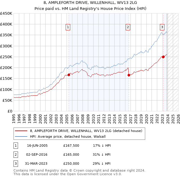 8, AMPLEFORTH DRIVE, WILLENHALL, WV13 2LG: Price paid vs HM Land Registry's House Price Index