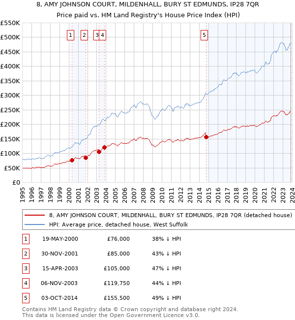 8, AMY JOHNSON COURT, MILDENHALL, BURY ST EDMUNDS, IP28 7QR: Price paid vs HM Land Registry's House Price Index