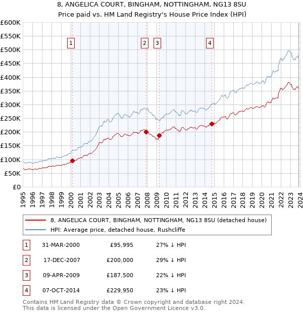 8, ANGELICA COURT, BINGHAM, NOTTINGHAM, NG13 8SU: Price paid vs HM Land Registry's House Price Index