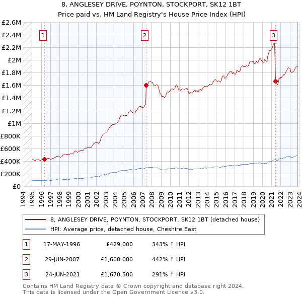 8, ANGLESEY DRIVE, POYNTON, STOCKPORT, SK12 1BT: Price paid vs HM Land Registry's House Price Index