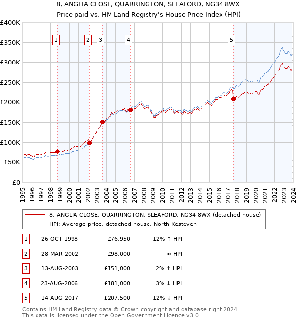 8, ANGLIA CLOSE, QUARRINGTON, SLEAFORD, NG34 8WX: Price paid vs HM Land Registry's House Price Index