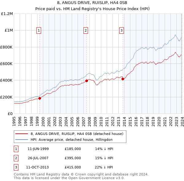 8, ANGUS DRIVE, RUISLIP, HA4 0SB: Price paid vs HM Land Registry's House Price Index