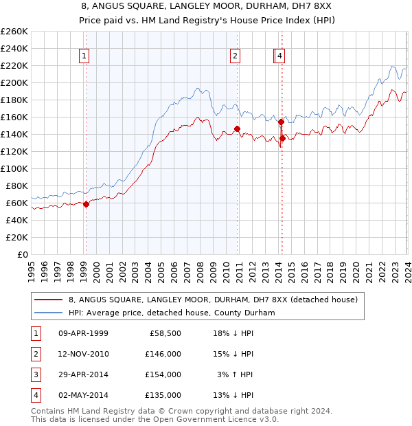 8, ANGUS SQUARE, LANGLEY MOOR, DURHAM, DH7 8XX: Price paid vs HM Land Registry's House Price Index