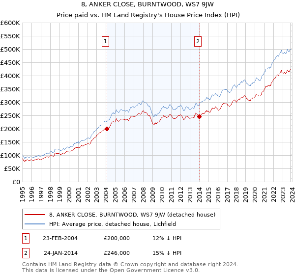 8, ANKER CLOSE, BURNTWOOD, WS7 9JW: Price paid vs HM Land Registry's House Price Index
