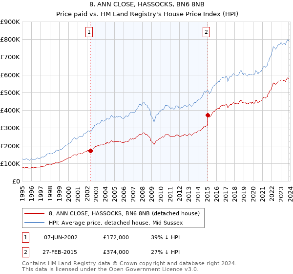 8, ANN CLOSE, HASSOCKS, BN6 8NB: Price paid vs HM Land Registry's House Price Index