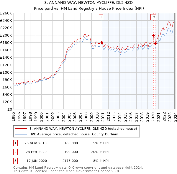 8, ANNAND WAY, NEWTON AYCLIFFE, DL5 4ZD: Price paid vs HM Land Registry's House Price Index
