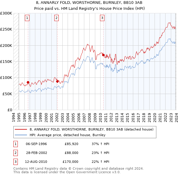 8, ANNARLY FOLD, WORSTHORNE, BURNLEY, BB10 3AB: Price paid vs HM Land Registry's House Price Index