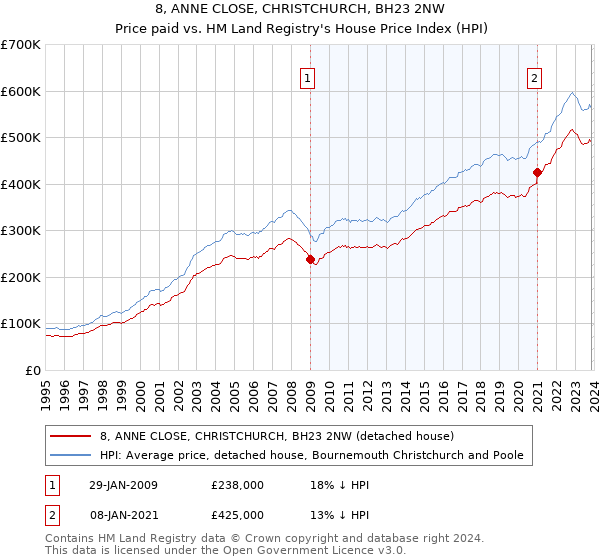 8, ANNE CLOSE, CHRISTCHURCH, BH23 2NW: Price paid vs HM Land Registry's House Price Index