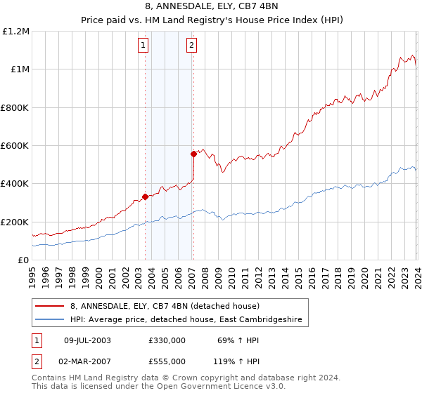 8, ANNESDALE, ELY, CB7 4BN: Price paid vs HM Land Registry's House Price Index