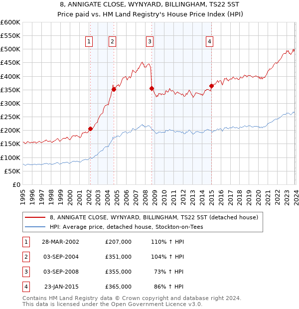 8, ANNIGATE CLOSE, WYNYARD, BILLINGHAM, TS22 5ST: Price paid vs HM Land Registry's House Price Index